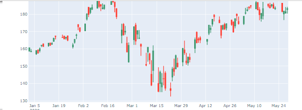 candlestick chart in plotly
