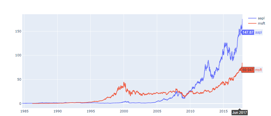 financial plot in plotly