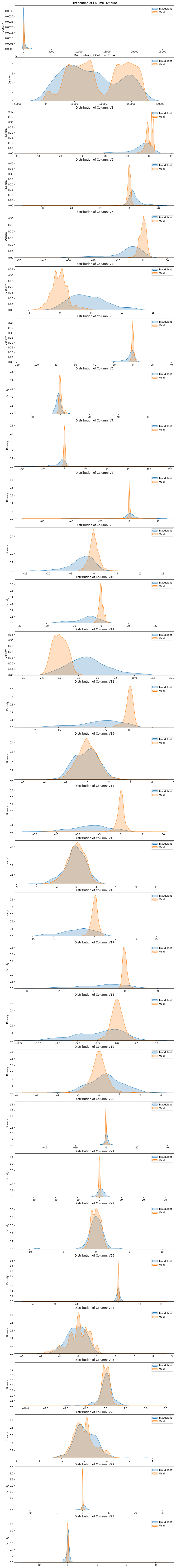 Distribution of PCA features