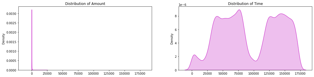 Distribution of Time and Amount