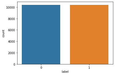 Distribution of labels
