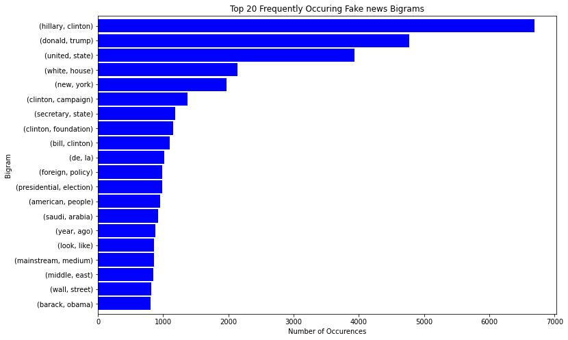 Top bigrams on fake news