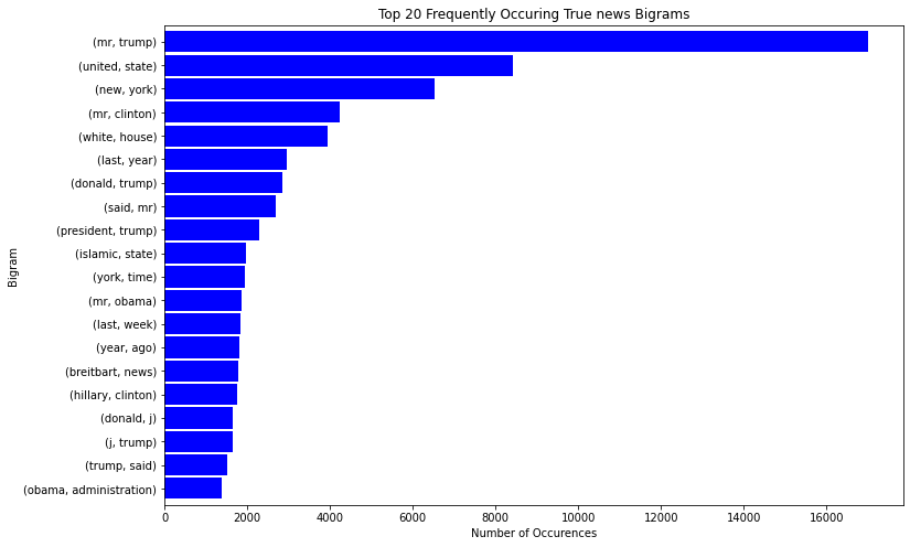 Top bigrams on fake news