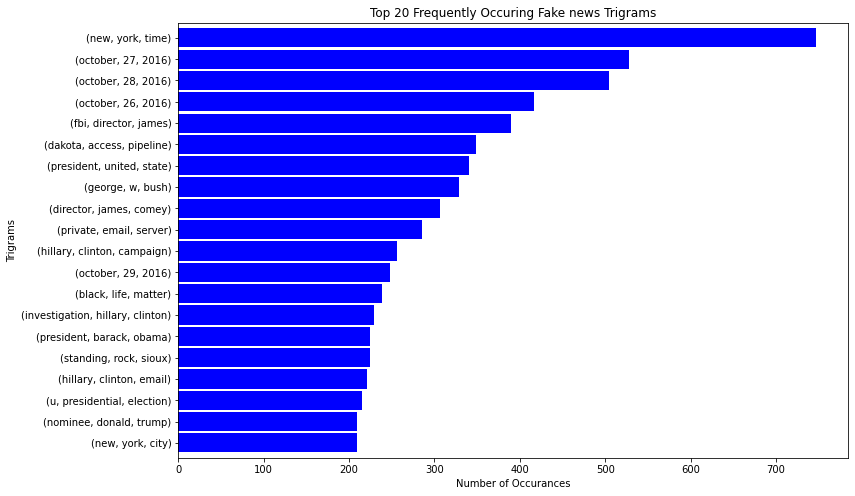 Most common trigrams on Fake news