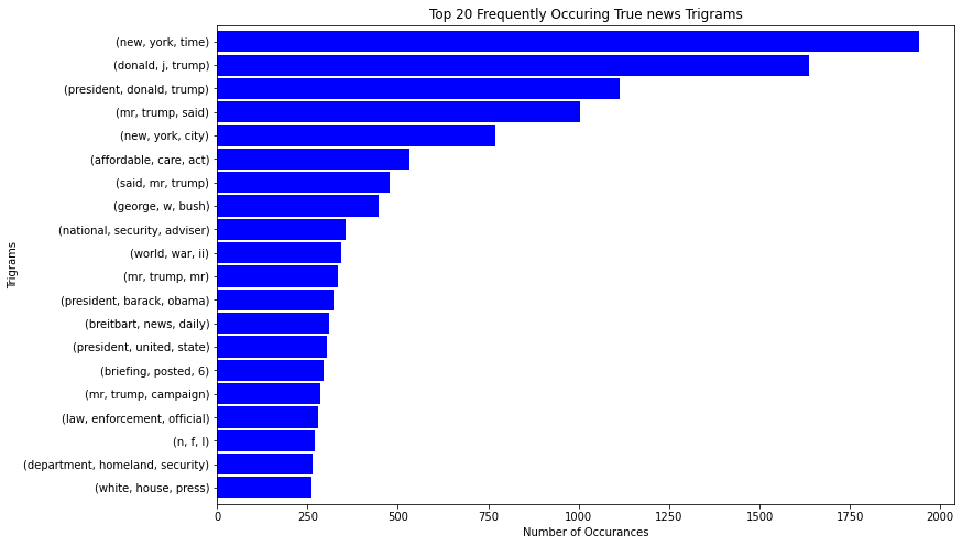 The most common trigram on fake news