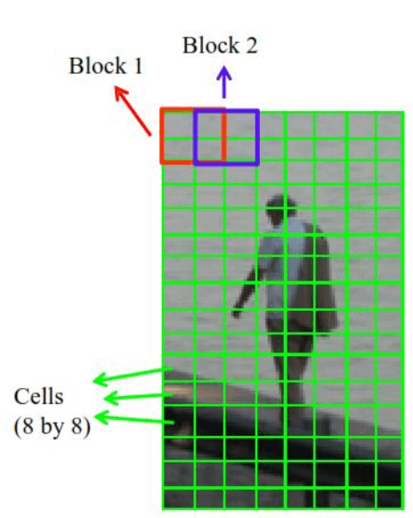 Blocks & Cells in HOG