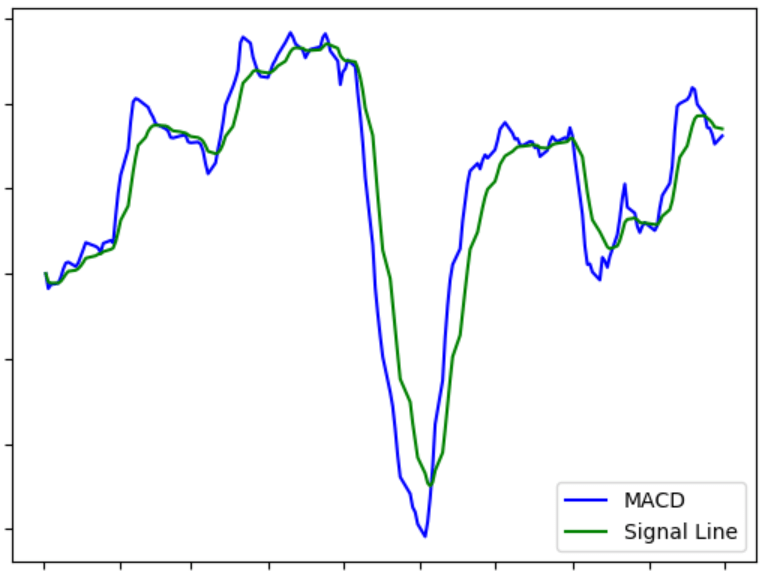 MACD and Signal Line Plot