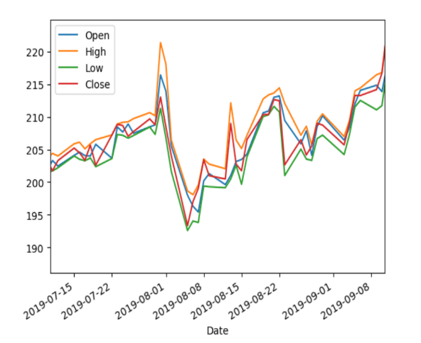 Zoomed OHLC Plot