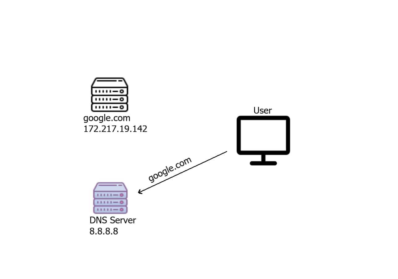 DNS Request