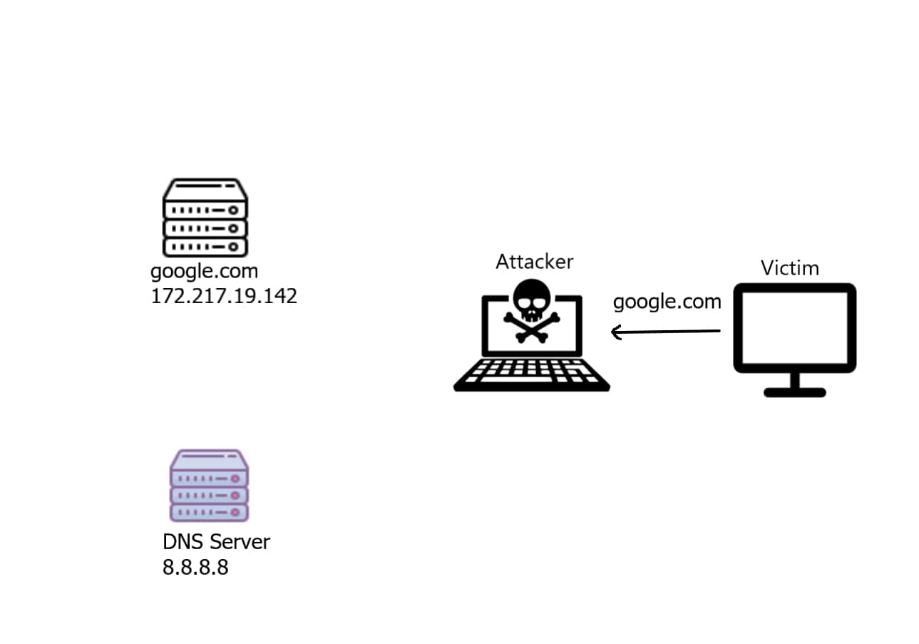 DNS Spoof Request