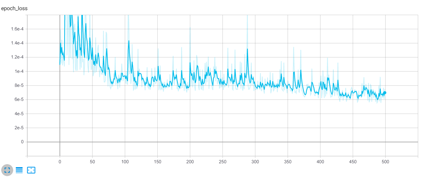 Mean Squared Error over time during the training of Stock price predictor