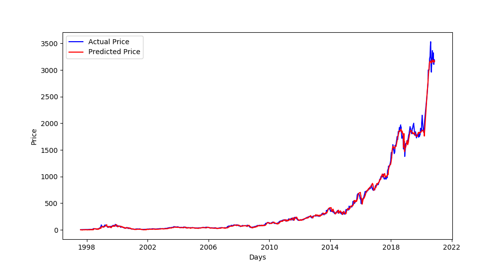 Predicted vs Actual prices