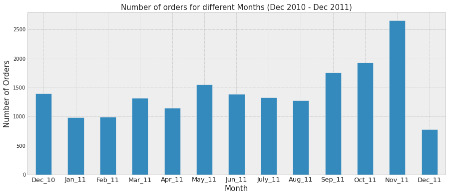 Number of orders for different months