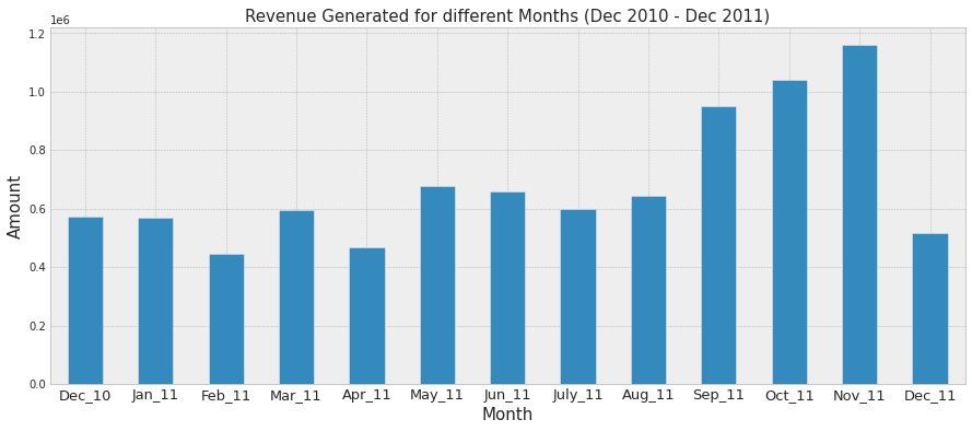 Revenue generated for different months