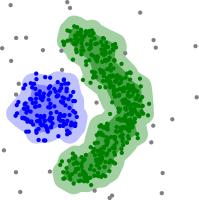 Density based clustering (sourced from Wikipedia)