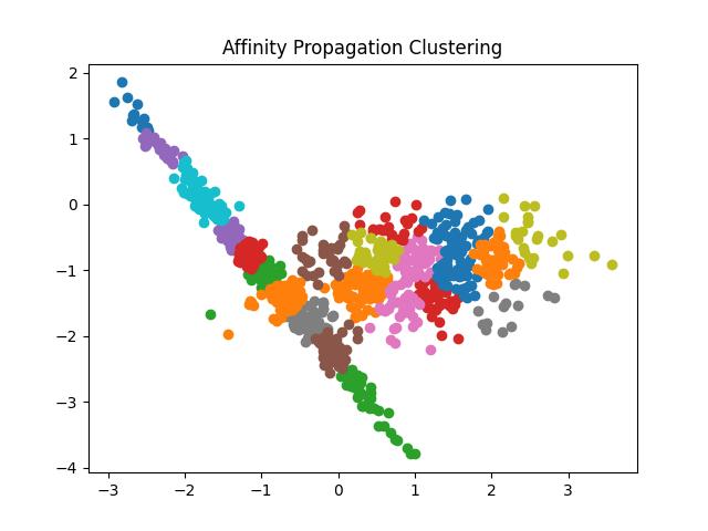 Result of Affinity Propagation clustering algorithm