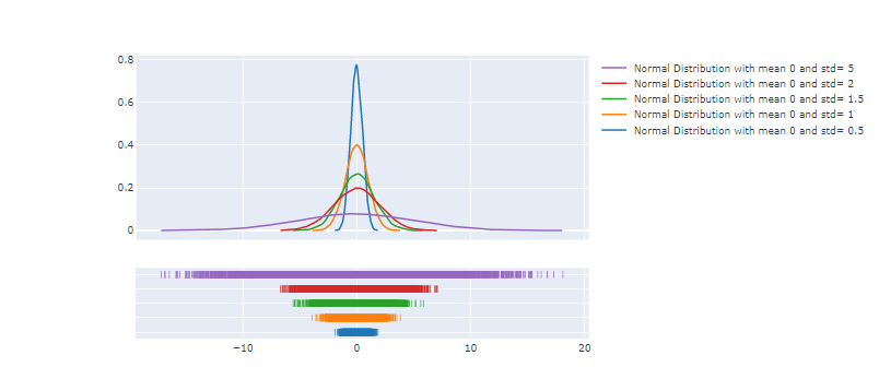 Normal distributions with different standard deviations in plotly