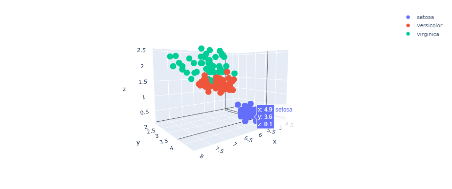 Iris 3D scatter plot in plotly