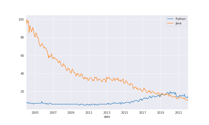 Interest of Java and Python programming languages over time