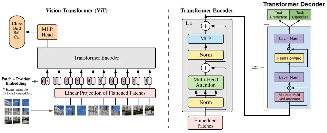 Vision Encoder-Decoder architecture
