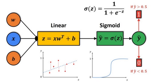 Logistic Regression Model