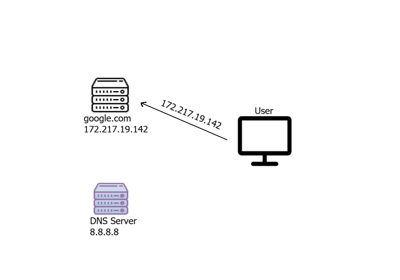 Connection to the server after DNS Request