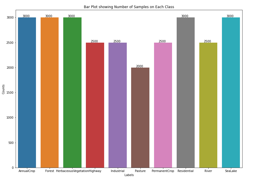 Bar plot showing the number of samples on each class in the EuroSAT dataset