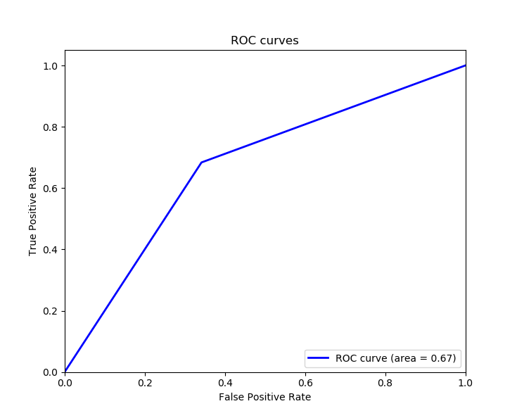 ROC Curve of skin cancer binary classifier