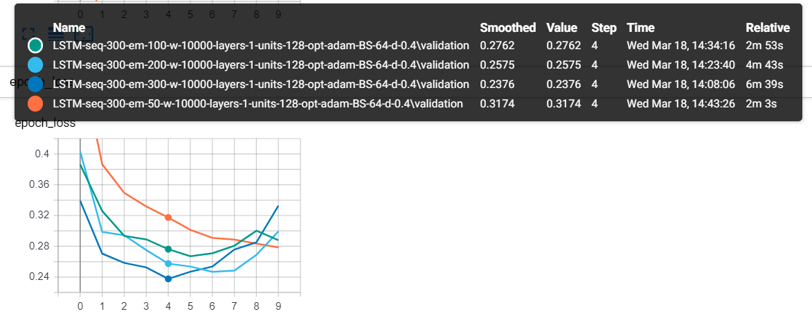 Loss comparison between different embedding sizes using Tensorboard
