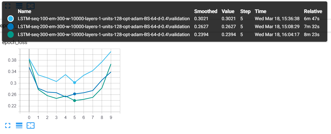 Loss comparisons with different sequence lengths using tensorboard
